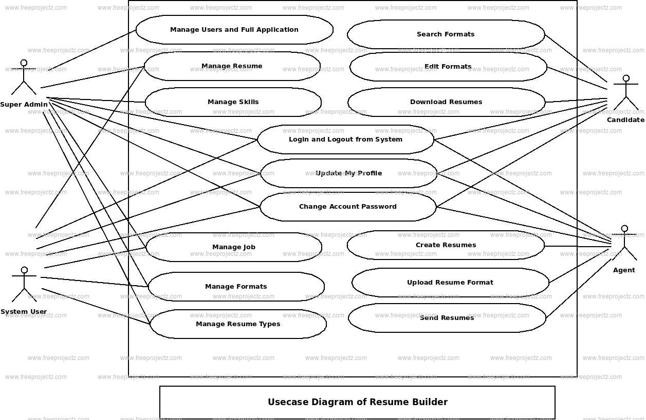 Resume Builder System Uml Diagram Freeprojectz 1613